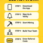 Bee Network Price Predictions 259 How to join Bee Network infographic. 7 Steps to join the Bee Network